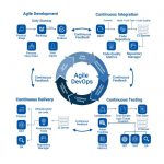 Best practices for agile software development