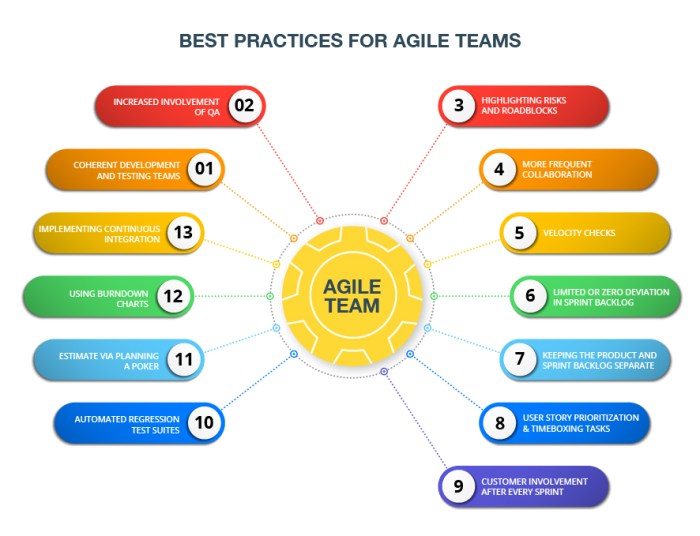 Best practices for agile software engineering