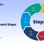 Development software process modern processes guide infographics project ultimate executed nowadays help